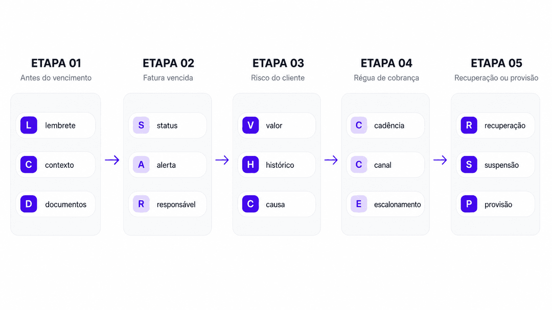Fluxo para redução de inadimplência em SaaS