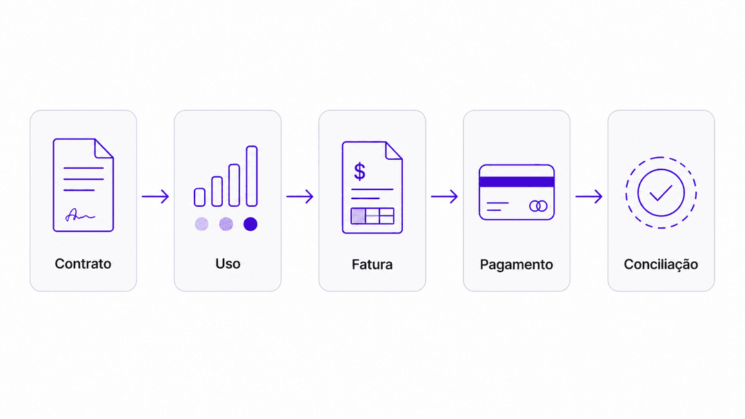 Fluxo de cobrança recorrente em SaaS