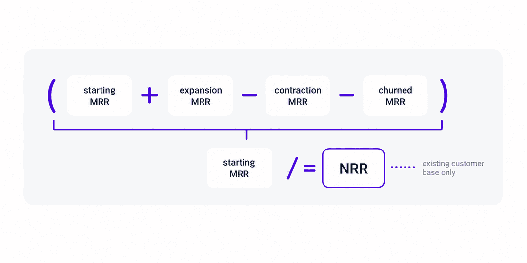 Diagrama da fórmula de Net Revenue Retention