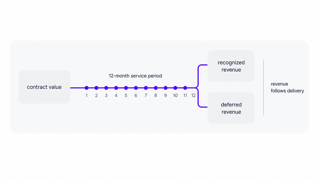 Diagrama de alocação de reconhecimento de receita em SaaS