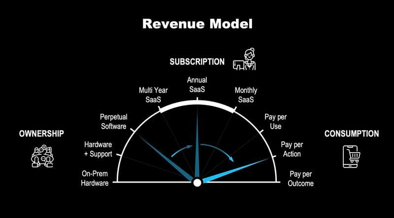 Revenue Model de Revenue Architecture, de Jacco van der Kooij e Winning by Design.