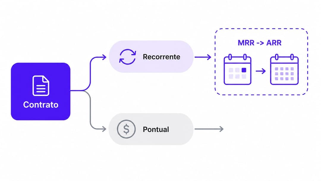Diagrama separando receita recorrente de receita pontual para cálculo de MRR e ARR.