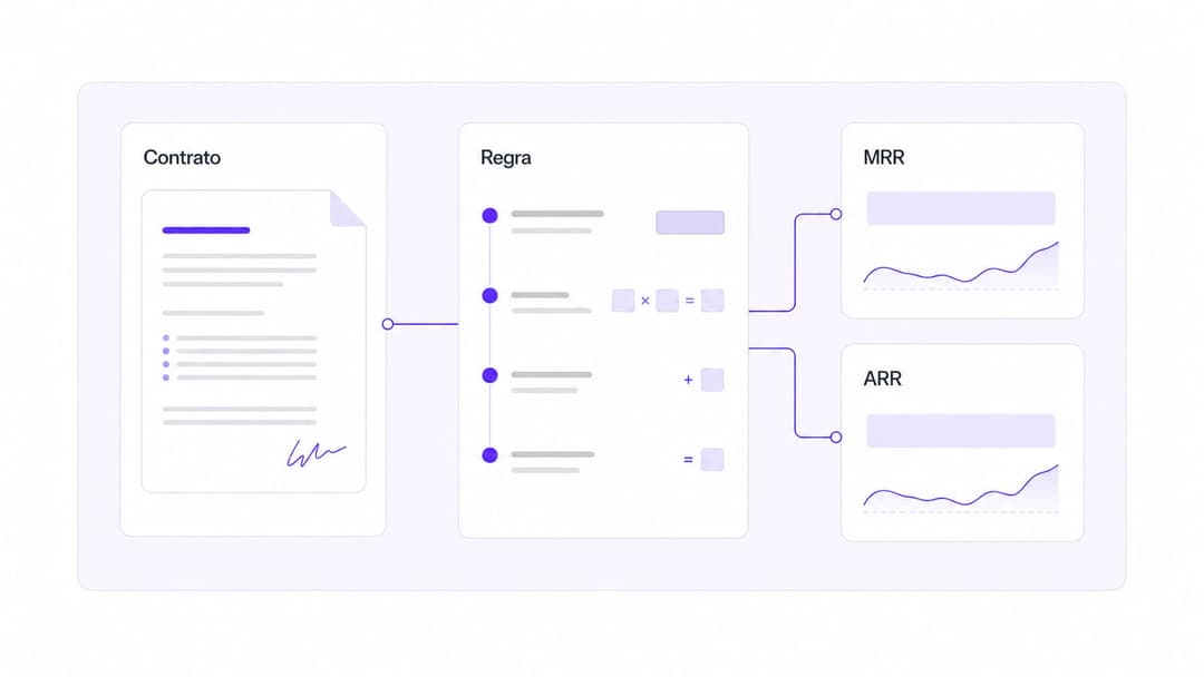 Mockup conceitual da Aira reconciliando contrato, regra comercial, MRR e ARR.