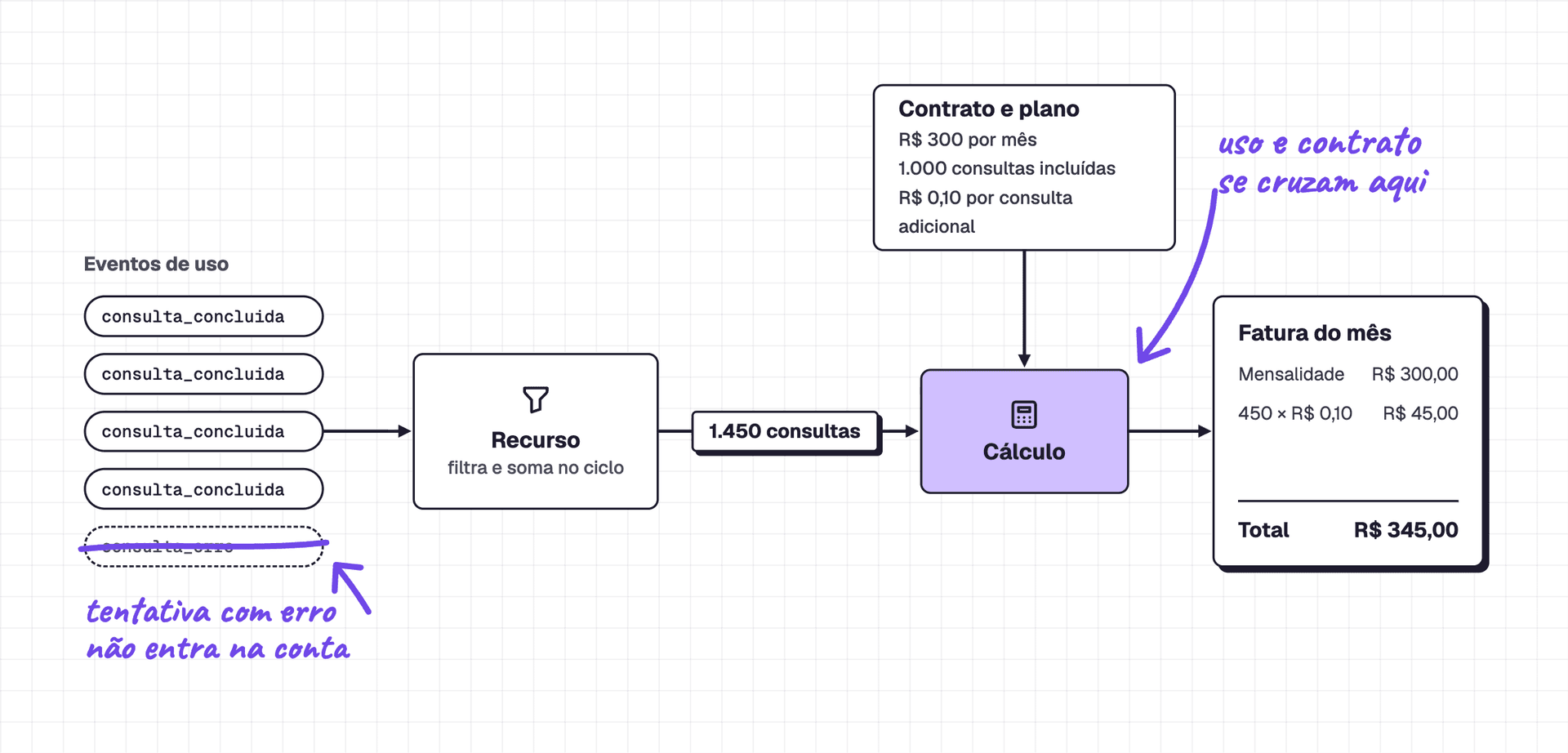 O fluxo de faturamento recebe eventos de uso, que são filtrados pelo recurso e se cruzam com os planos no calculo, gerando fatura