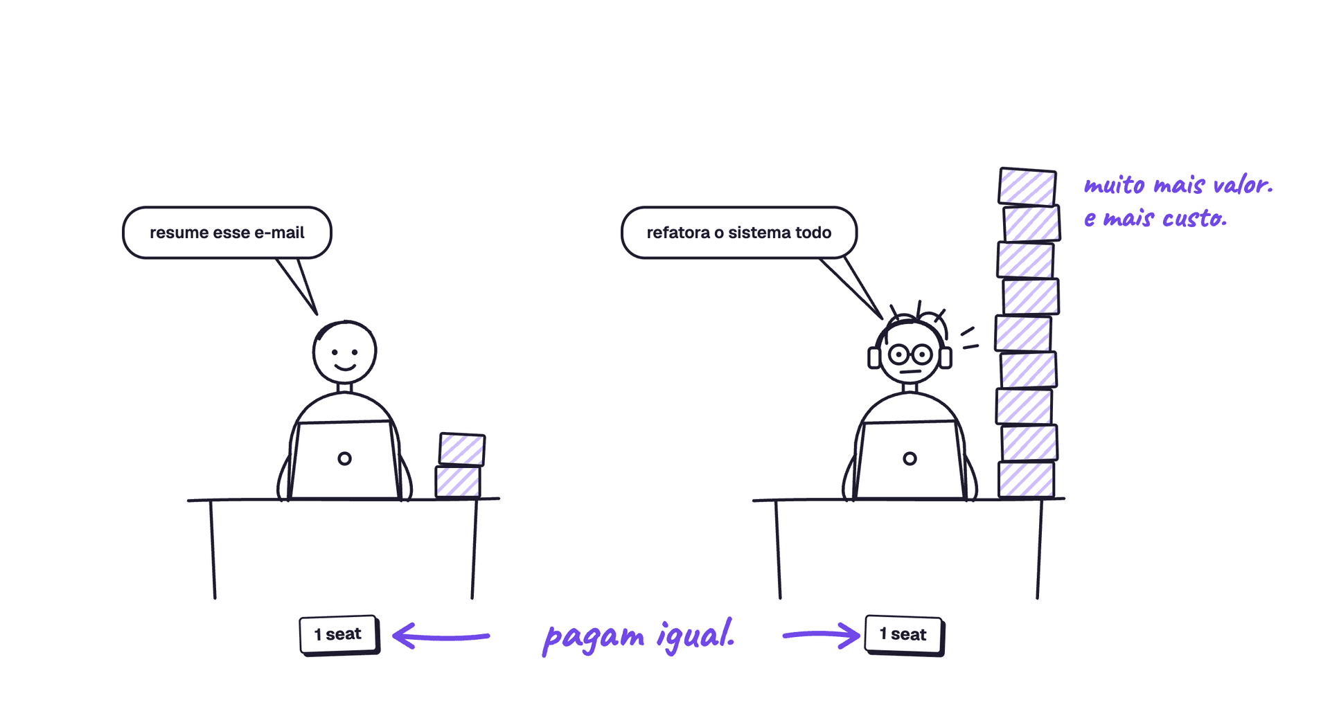 Clientes diferentes podem ter valores muito diferentes no uso